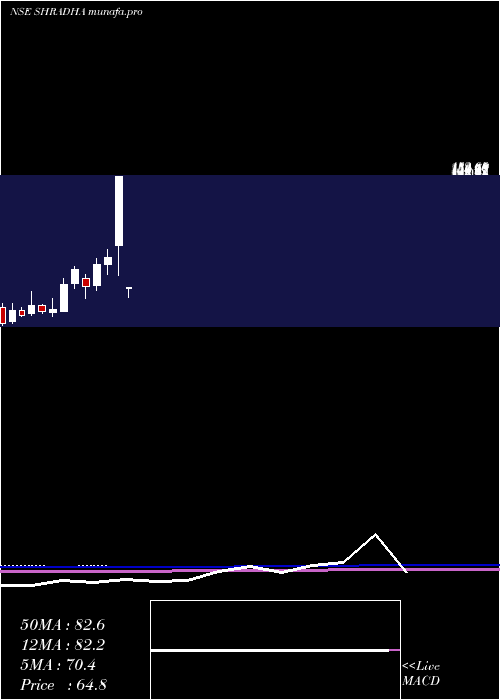 monthly chart ShradhaInfraproj