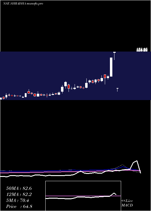 weekly chart ShradhaInfraproj