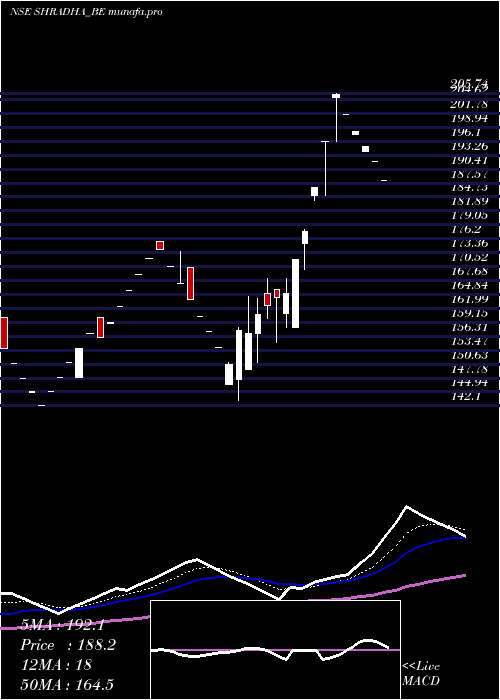  Daily chart ShradhaInfraprojects