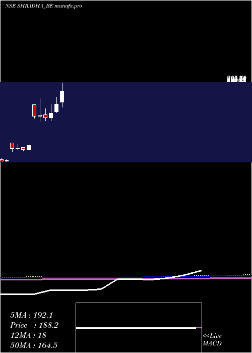  monthly chart ShradhaInfraprojects