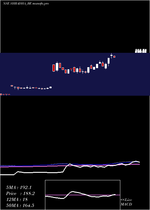  weekly chart ShradhaInfraprojects