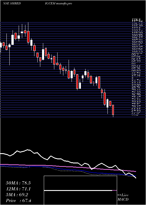  weekly chart ShDigvijay