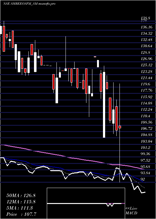  Daily chart ShreeOsfm