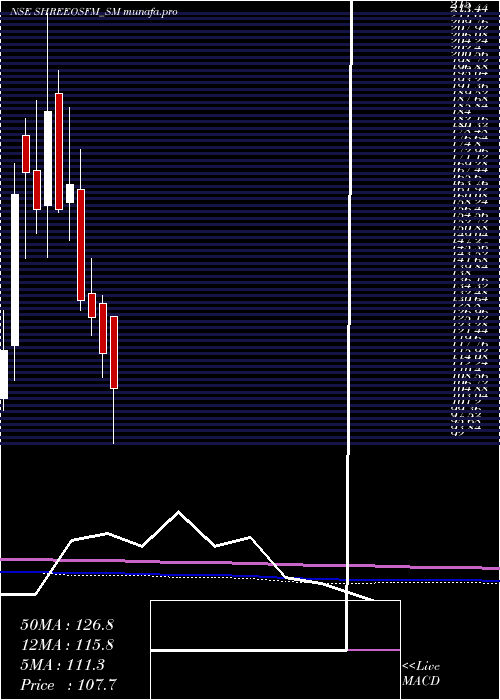  monthly chart ShreeOsfm