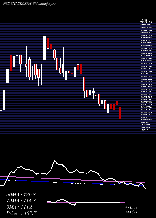  weekly chart ShreeOsfm