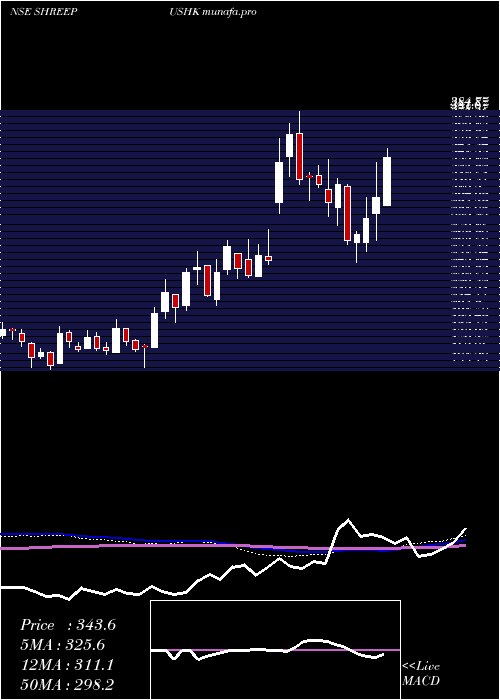  weekly chart ShreePushkar