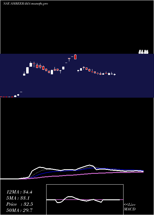 Daily chart ShreeRama