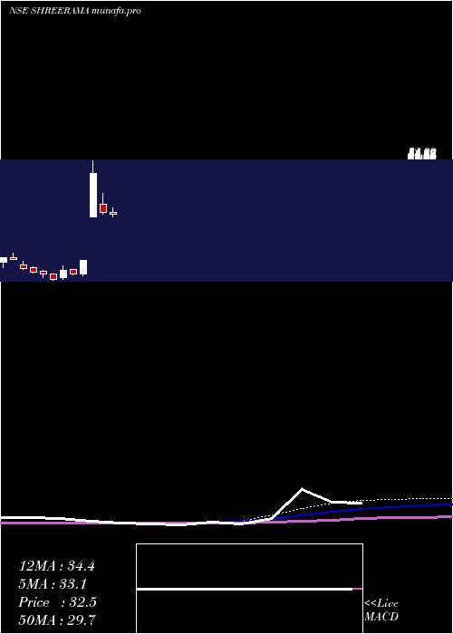 monthly chart ShreeRama