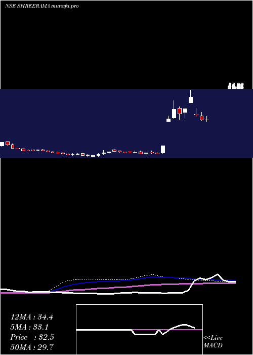 weekly chart ShreeRama