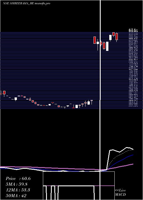  Daily chart ShreeRama