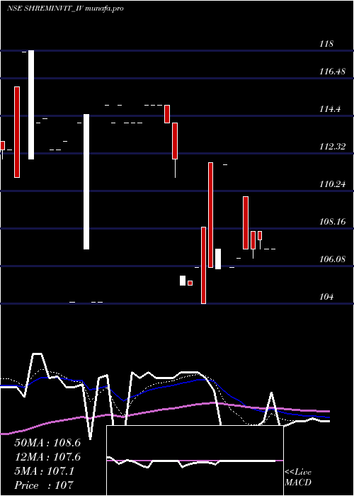 Daily chart ShremInvit