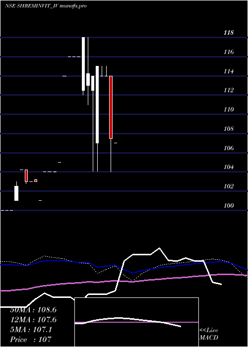 monthly chart ShremInvit