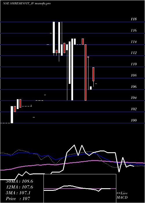 weekly chart ShremInvit
