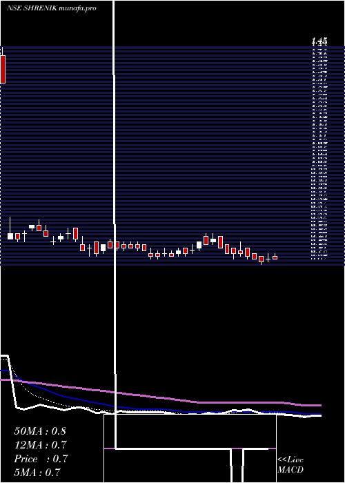  Daily chart Shrenik