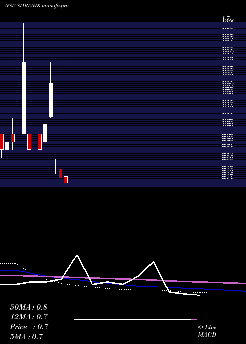  monthly chart Shrenik