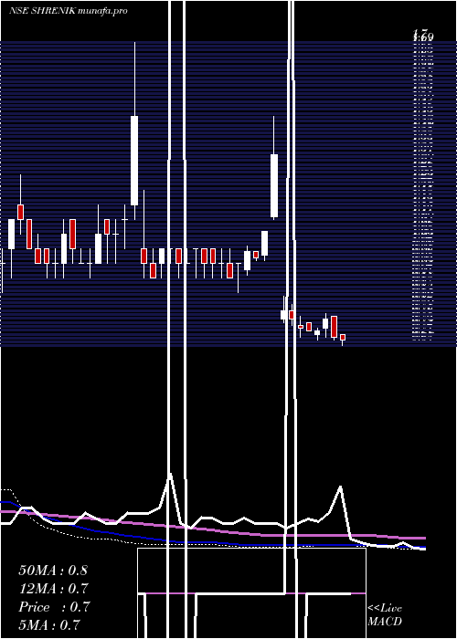  weekly chart Shrenik