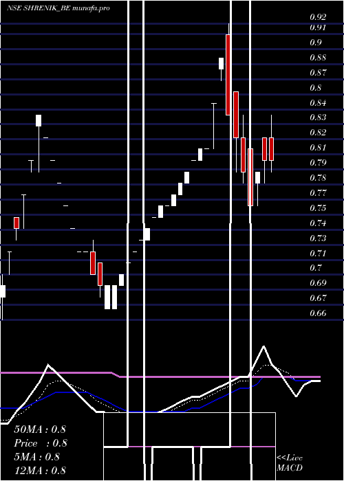  Daily chart Shrenik