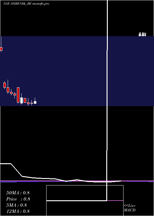  monthly chart Shrenik