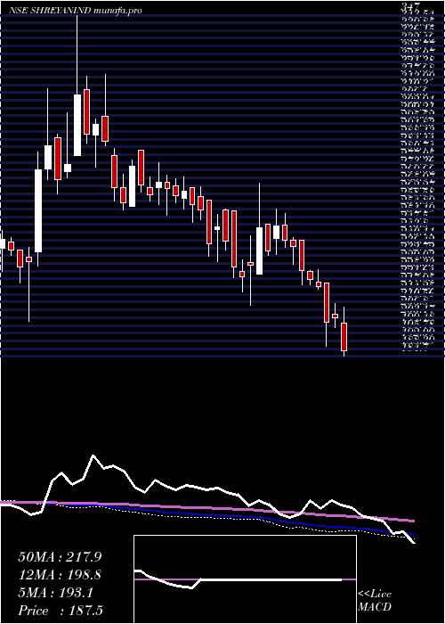  weekly chart ShreyansIndustries