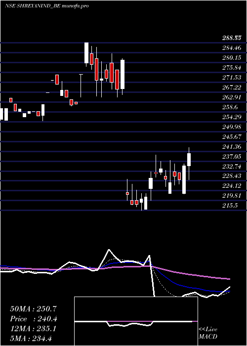  Daily chart ShreyansIndustries