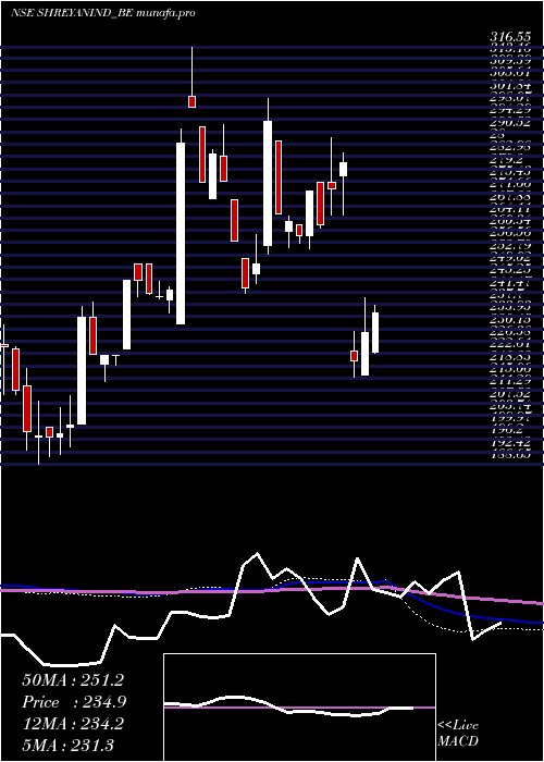  weekly chart ShreyansIndustries