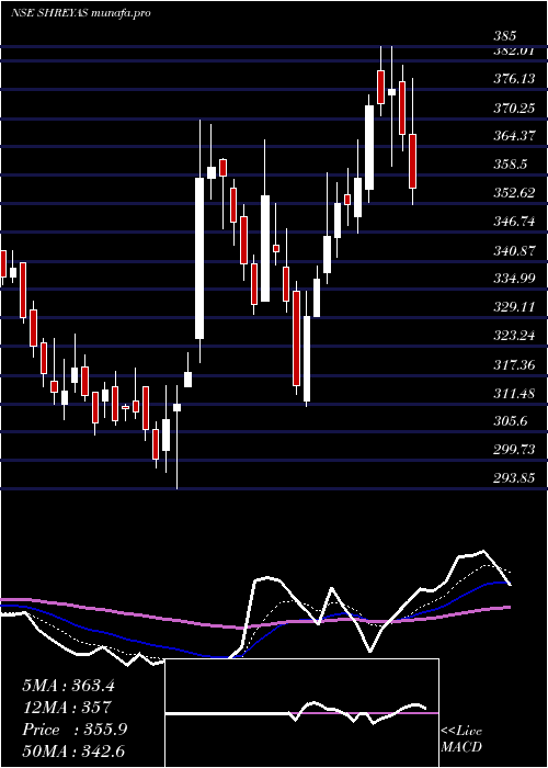  Daily chart ShreyasShipping