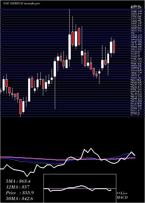  weekly chart ShreyasShipping