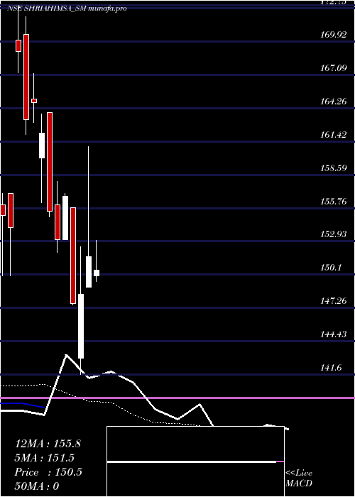 Daily chart ShriAhimsa