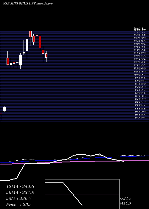 weekly chart ShriAhimsa