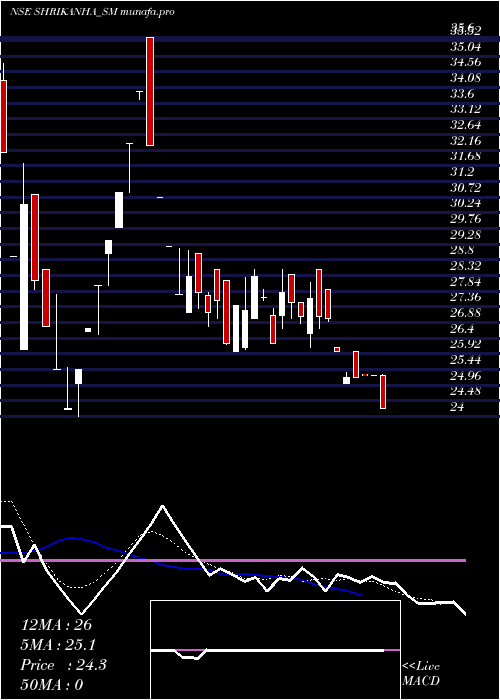  Daily chart ShriKanha