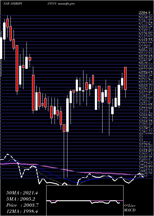  Daily chart ShriramPistons