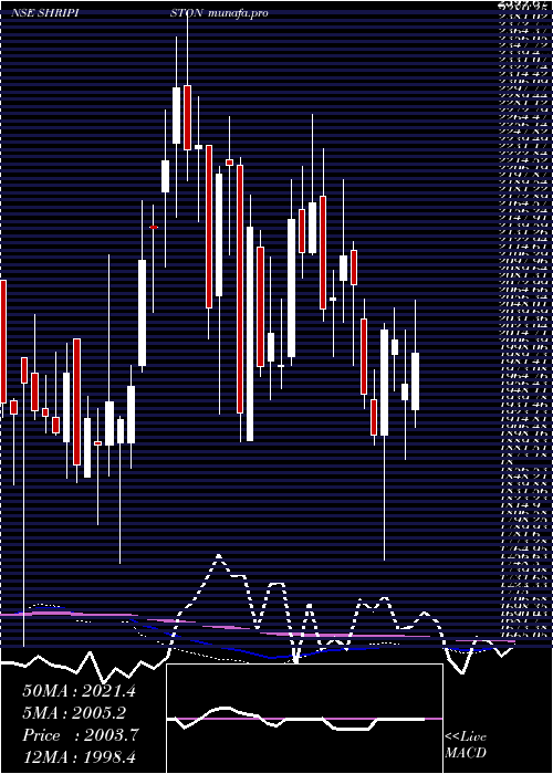  weekly chart ShriramPistons