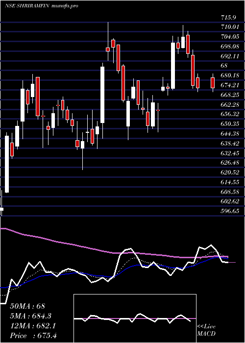  Daily chart ShriramFinance