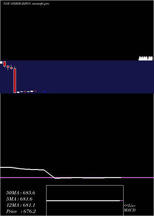  monthly chart ShriramFinance