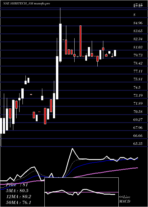 Daily chart ShriTechtex