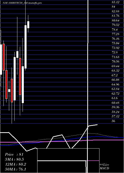 monthly chart ShriTechtex