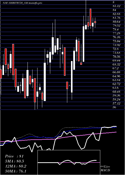 weekly chart ShriTechtex
