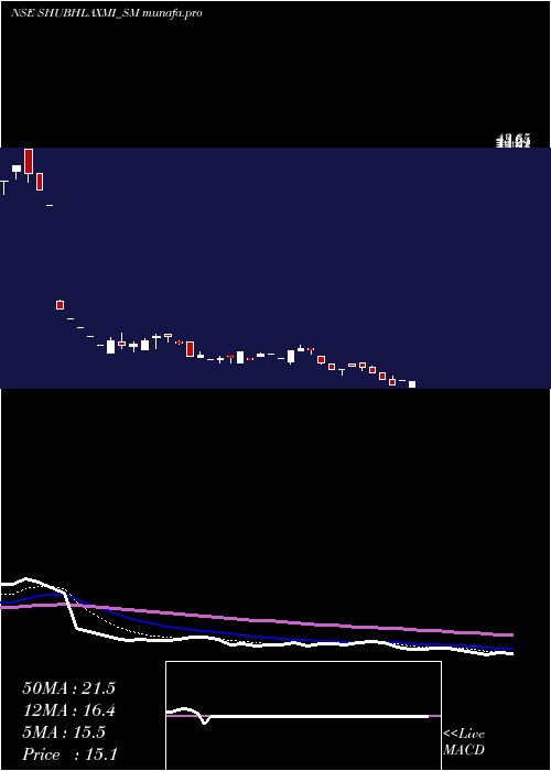 Daily chart ShubhlaxmiJewel