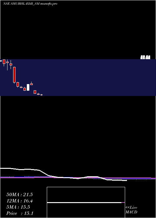 monthly chart ShubhlaxmiJewel
