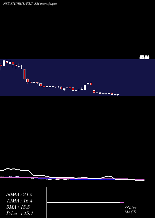 weekly chart ShubhlaxmiJewel