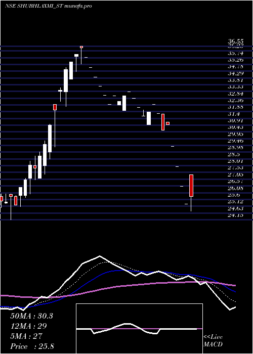 Daily chart ShubhlaxmiJewel