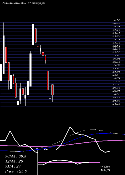 weekly chart ShubhlaxmiJewel