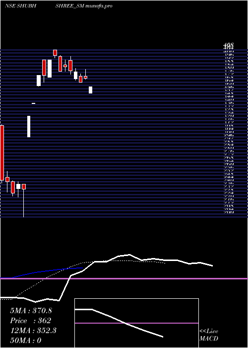 Daily chart ShubhshreeBiofuels