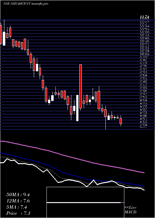  Daily chart ShyamCentury