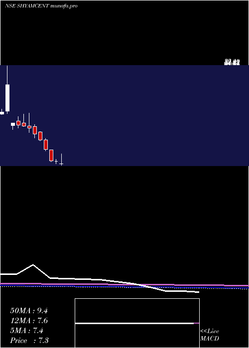  monthly chart ShyamCentury