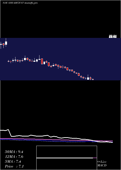  weekly chart ShyamCentury