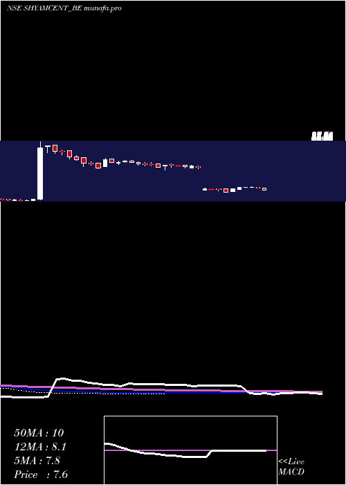 weekly chart ShyamCentury
