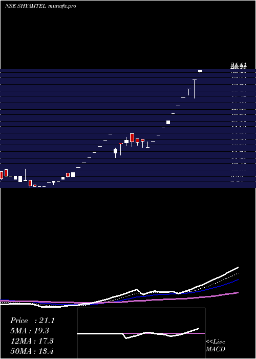  Daily chart ShyamTelecom