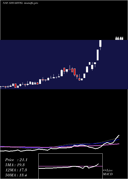  weekly chart ShyamTelecom