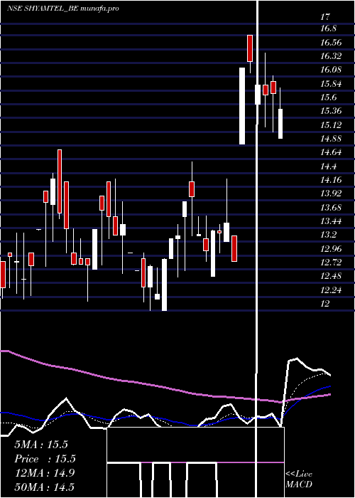  Daily chart ShyamTelecom